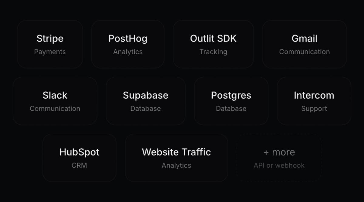 Outlit integrations grid showing Stripe, PostHog, Outlit SDK, and more